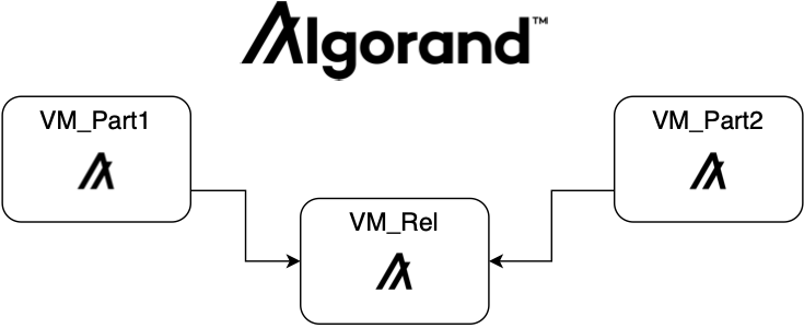Create A Private Instance of Algorand In A Testbed | Algorand Developer ...