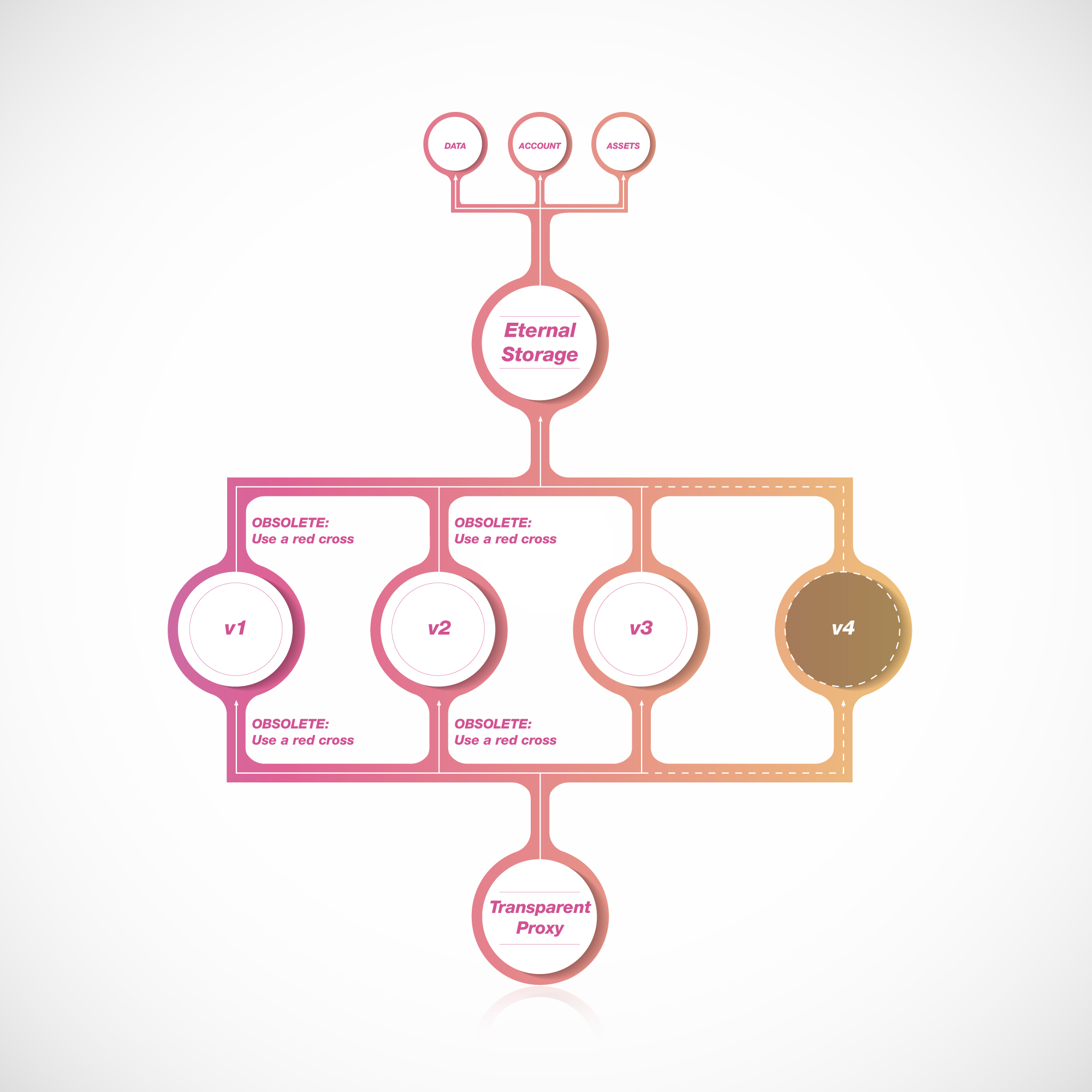 Code Upgradeability Made Easy with the Algorand VM | Algorand Developer ...